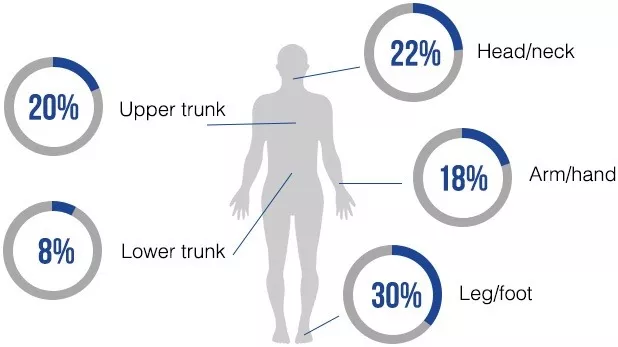 Blessures les plus communes en moto, deux roues